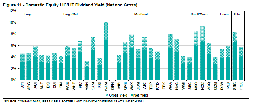 Bell Potter Yields