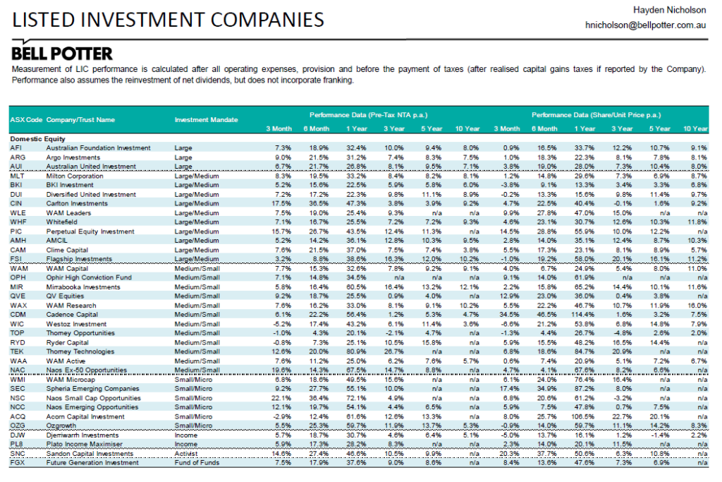 Fsi Chart Table Performance