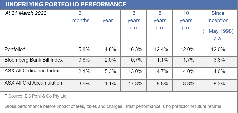 Underlying Portfolio Performance Since Inception FSI