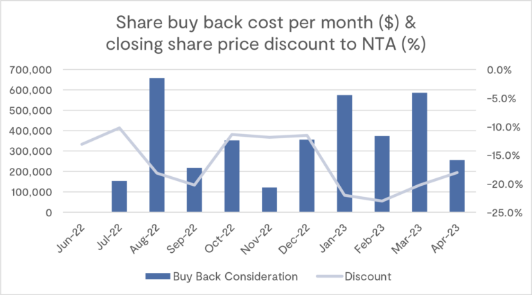 Share Buyback Cost